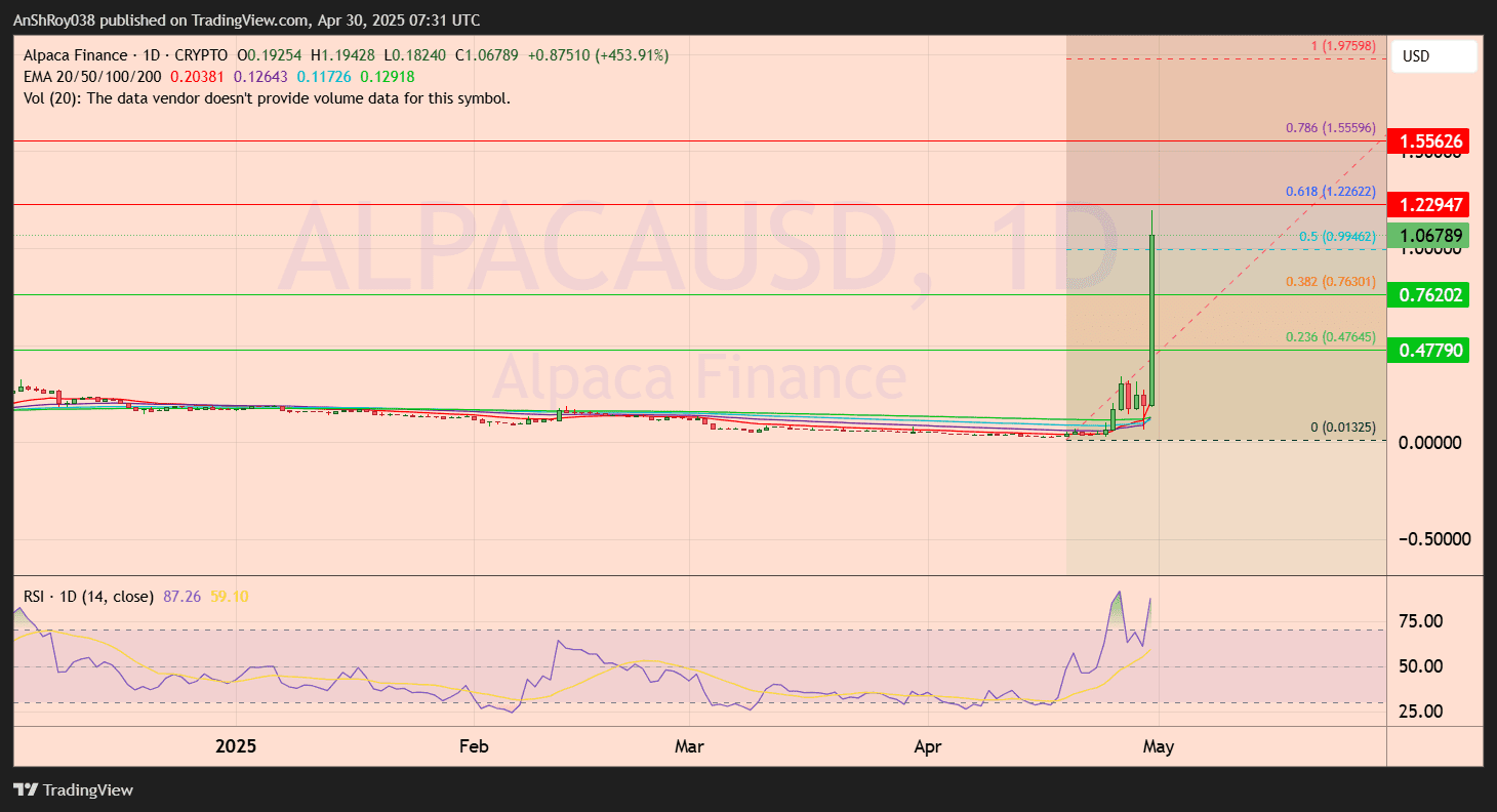 Alpaca finance price analysis whale manipulation