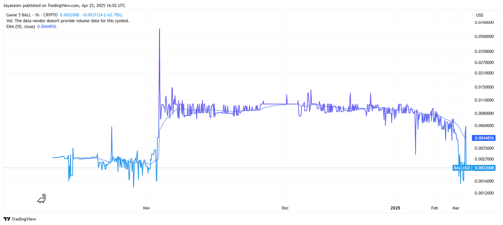 $BALL Token Price Crash Since Launch. Source: TradingView