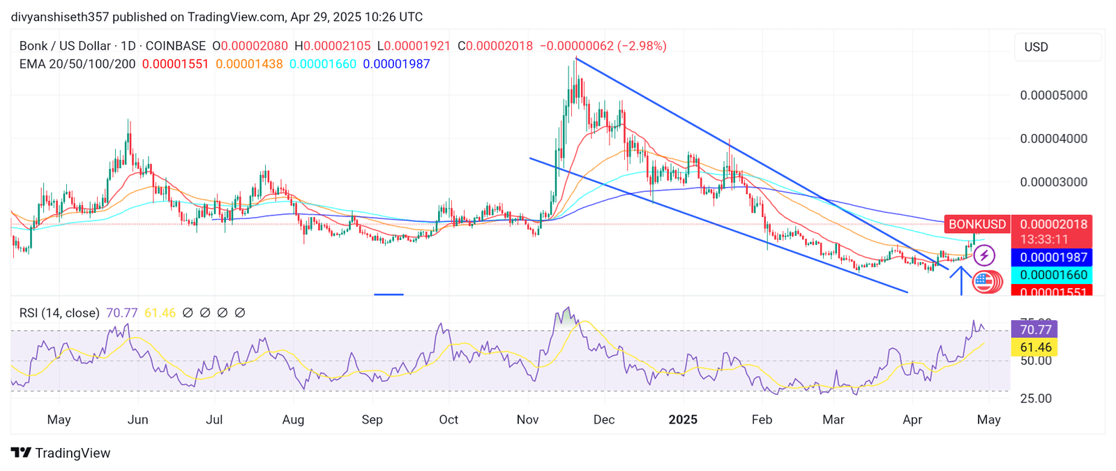 BONK has broken out of a falling wedge pattern