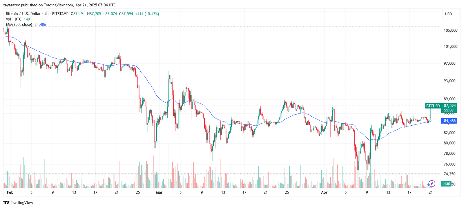 Bitcoin Price Nears $88K Ahead of US Data. Source: TradingView