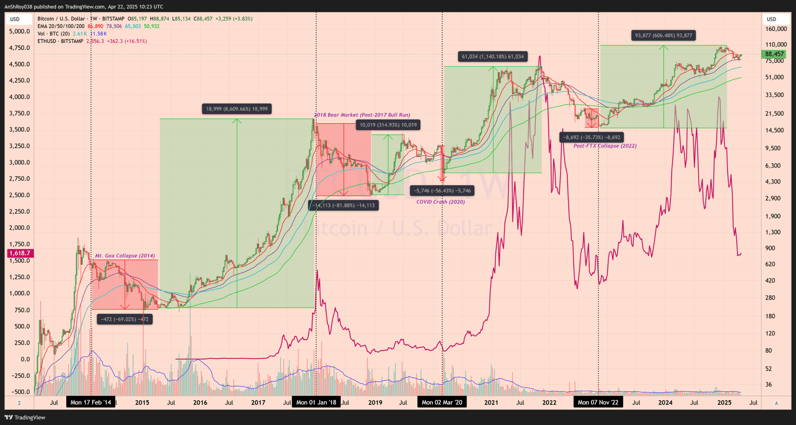 Buy Bitcoin Ethereum Altcoin BTC price