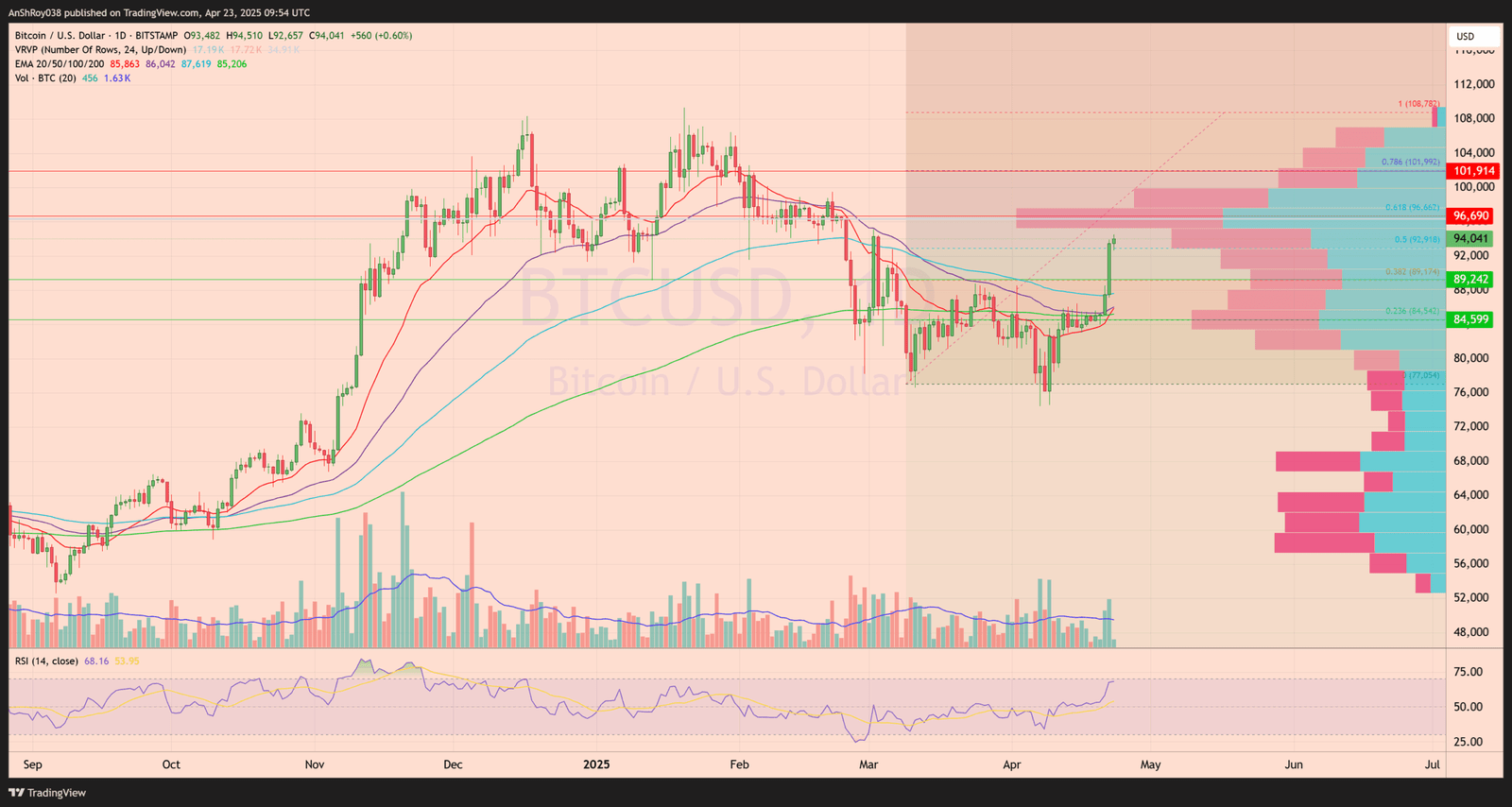 Bitcoin BTC Price analysis