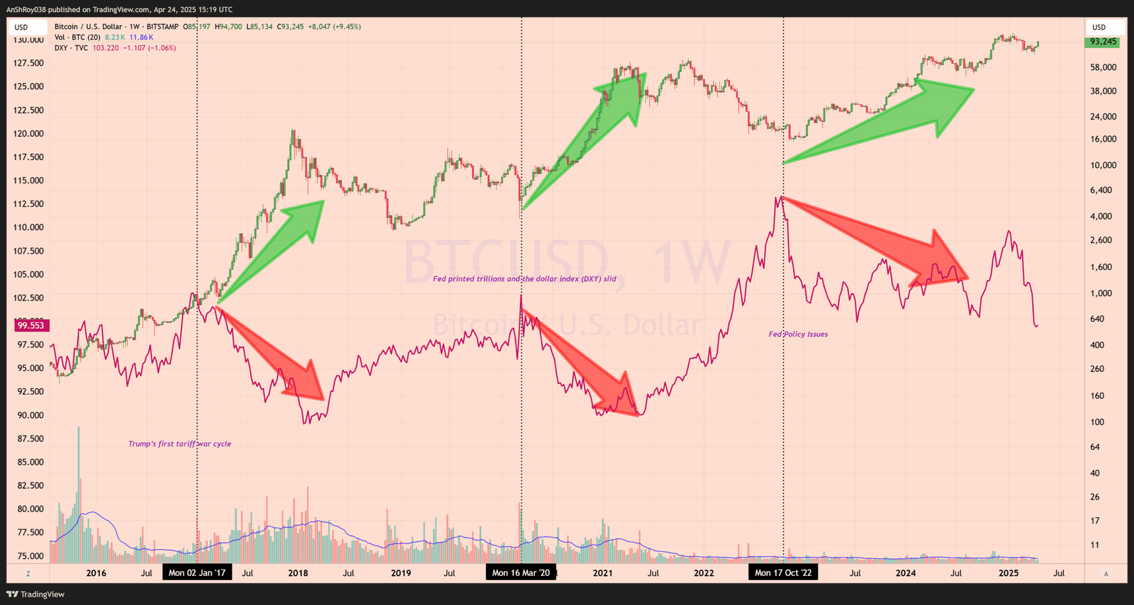 Bitcoin BTC price dollar decline