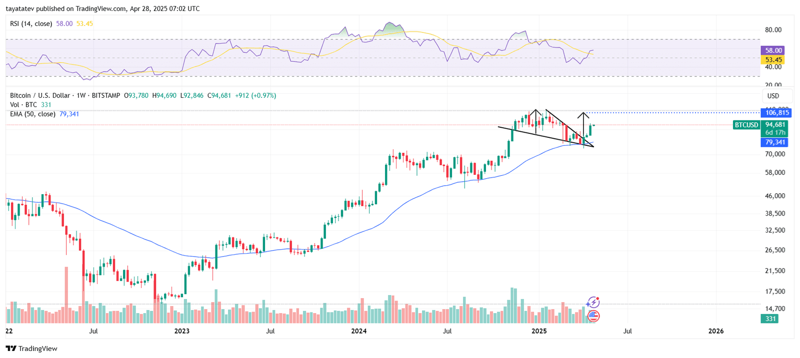 BTC USD Weekly Chart Breakout. Source: TradingView
