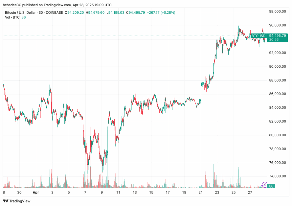 Bitcoin Positioned for Strength Source: Trading View