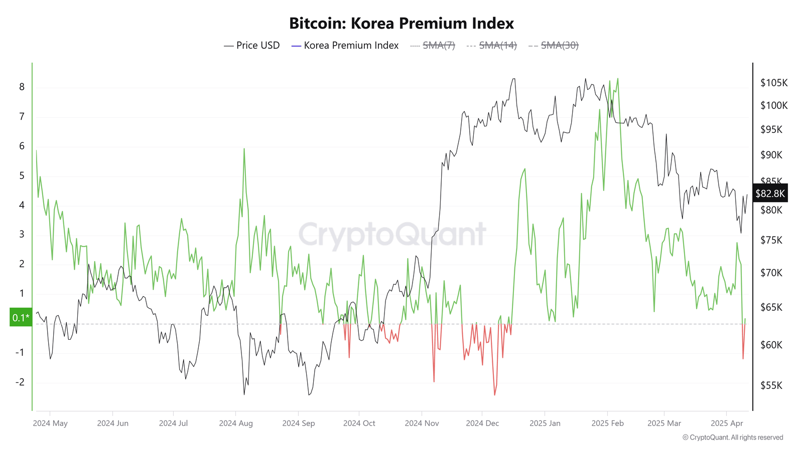 Bitcoin Premium Turns Negative in Korea Again. Source: CryptoQuant