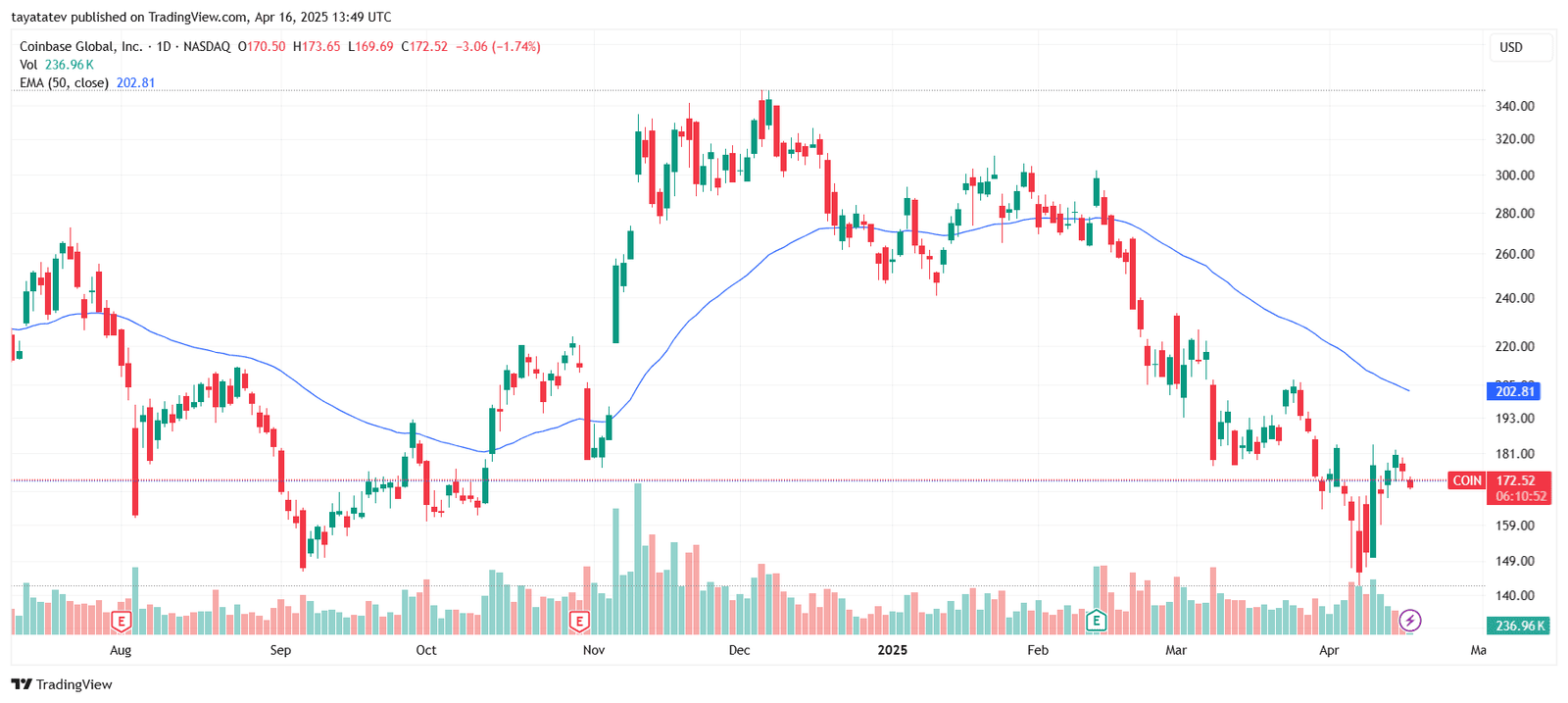 COIN Daily Chart Shows 1.74 Percent Drop Below 50 EMA. Source: TradingView
