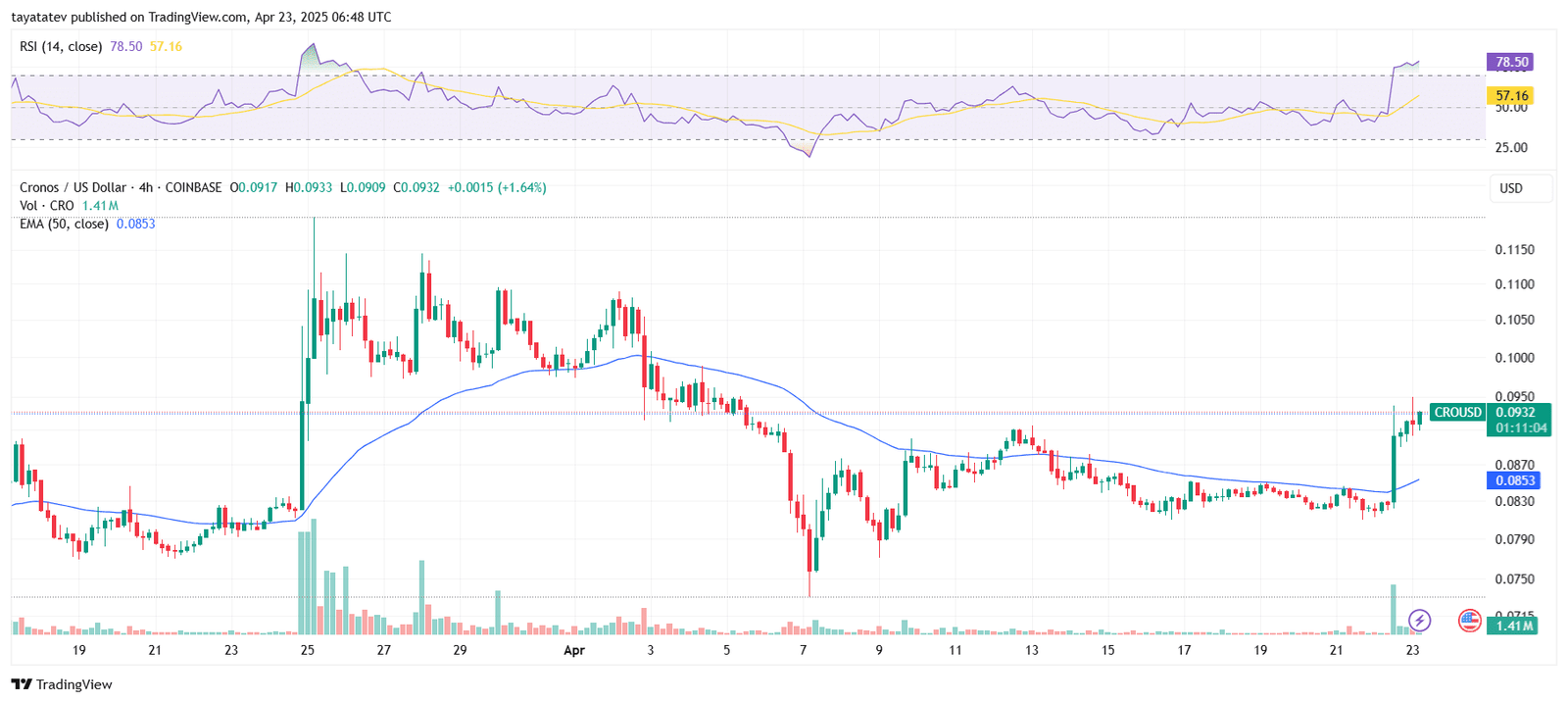CRO Token Breakout After ETF Deal. Source: TradingView