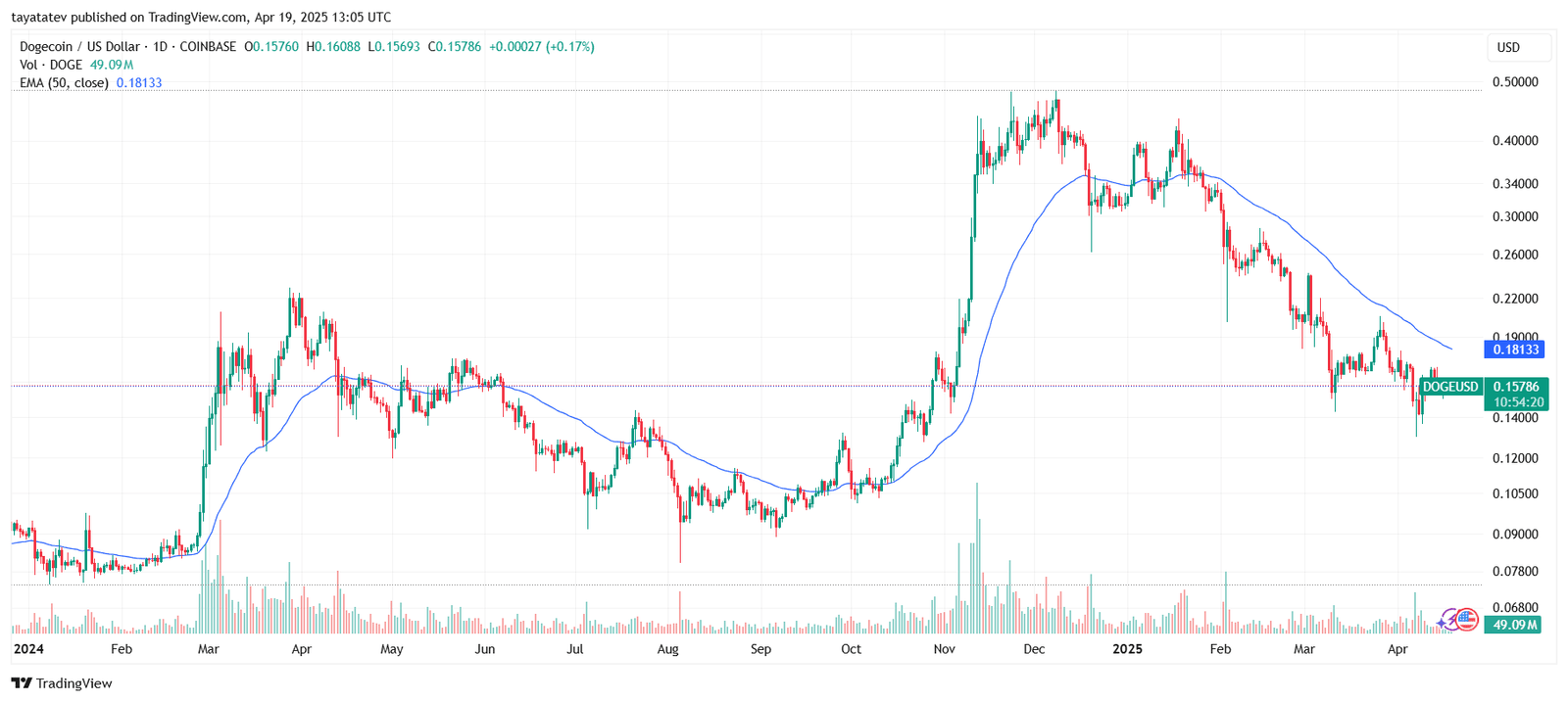 Dogecoin Price and EMA Trend April 2025. Source: TradingView