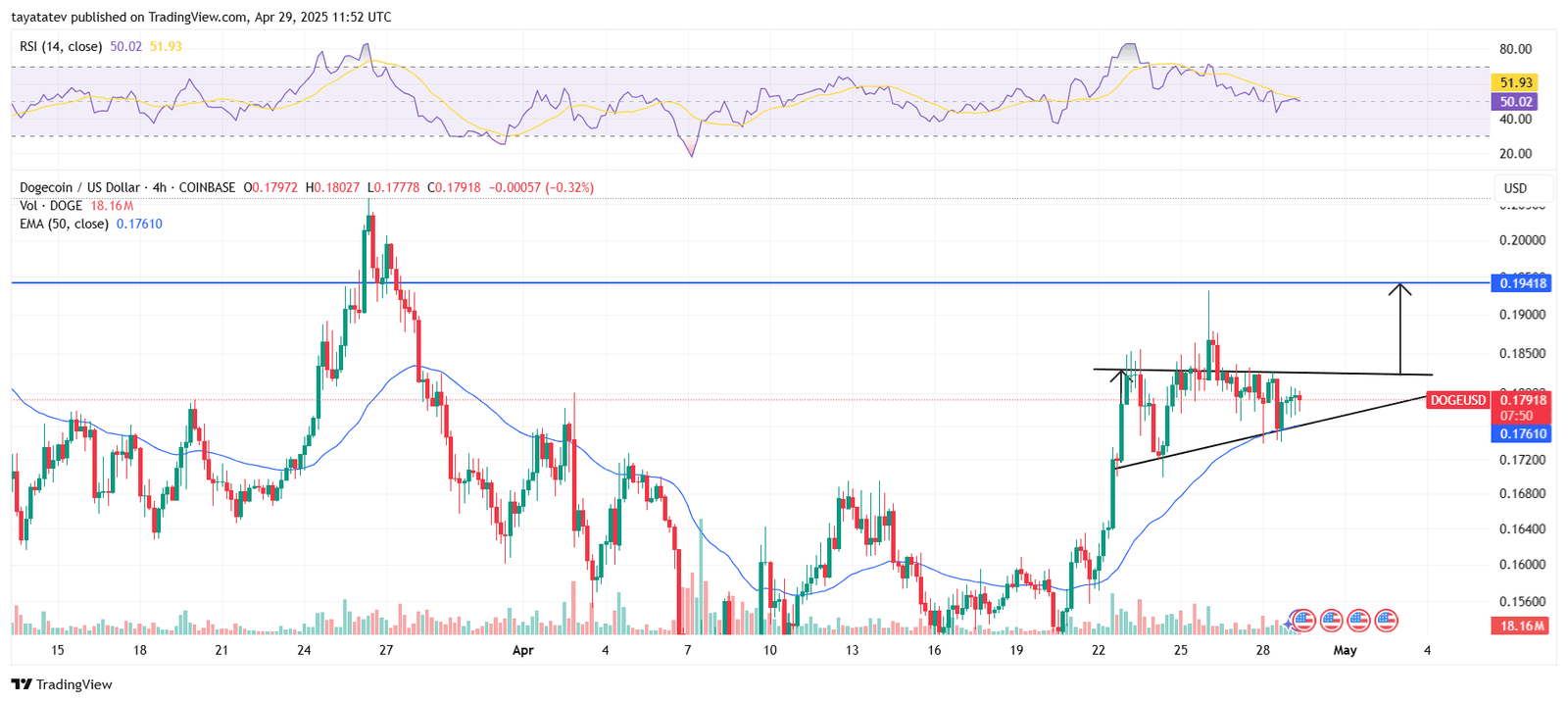 DOGE/USD Ascending Triangle Formation – April 29, 2025. Source: TradingView