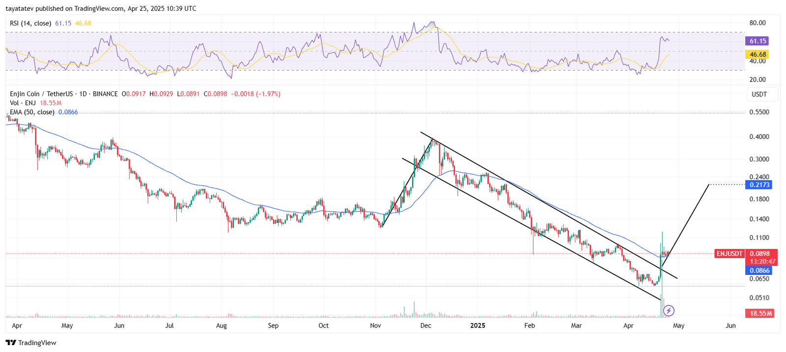 Enjin Coin (ENJ) Breakout AnalysisSource: TradingView