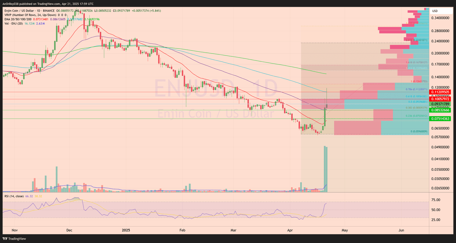Enjin ENJ price analysis