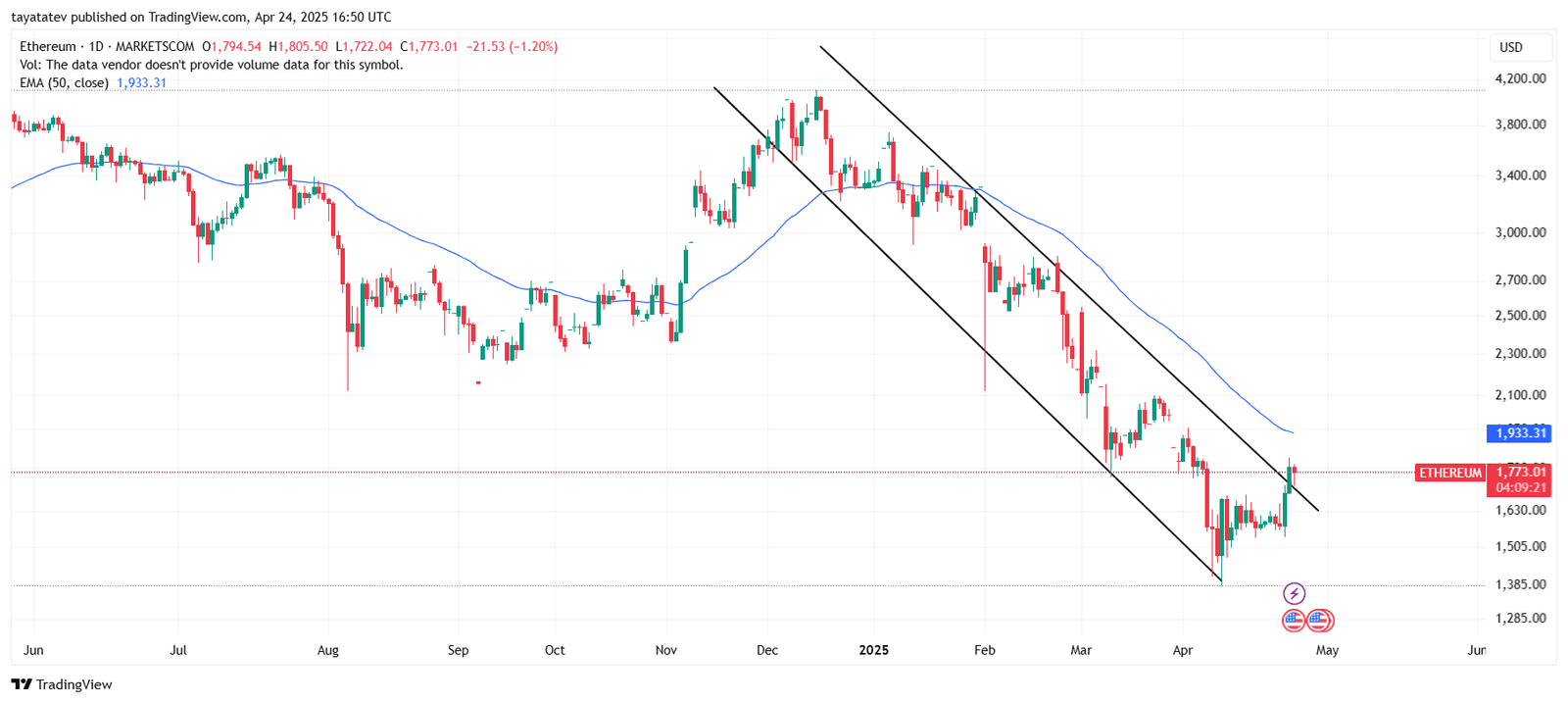 Ethereum Stuck in Downtrend Channel. Source: TradingView