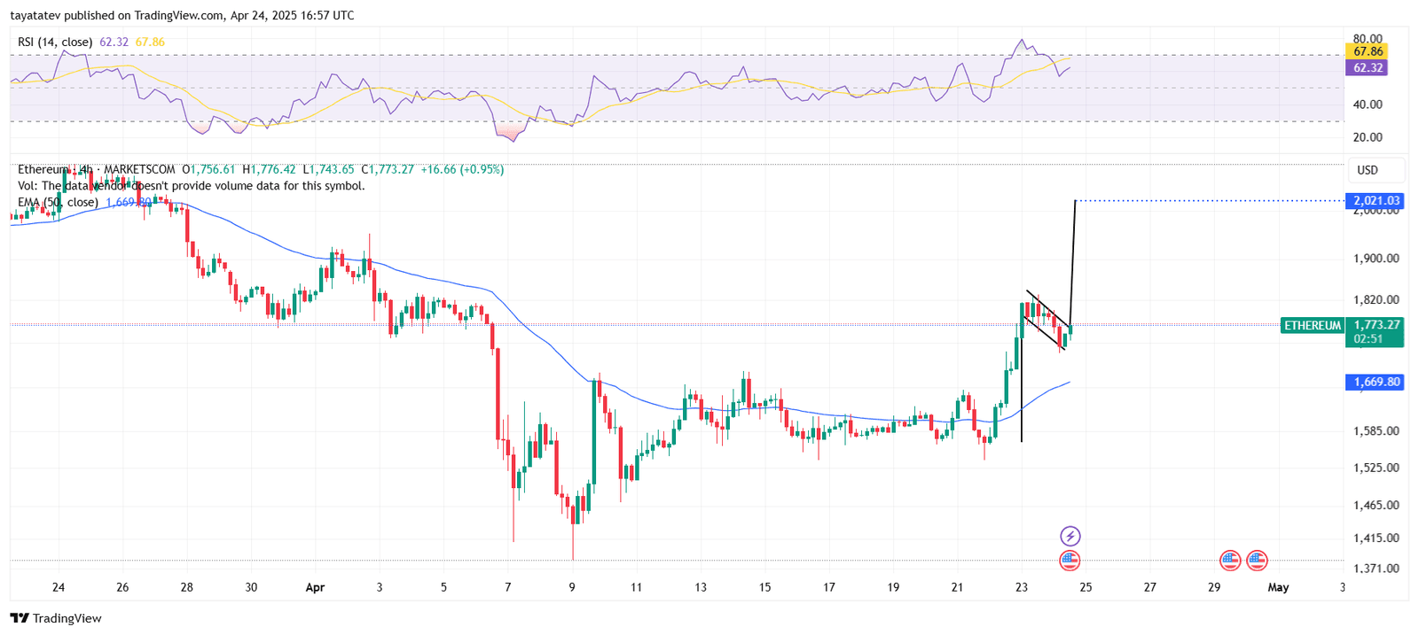 Ethereum Forms Bullish Flag, Targets $2,021. Source: TradingView