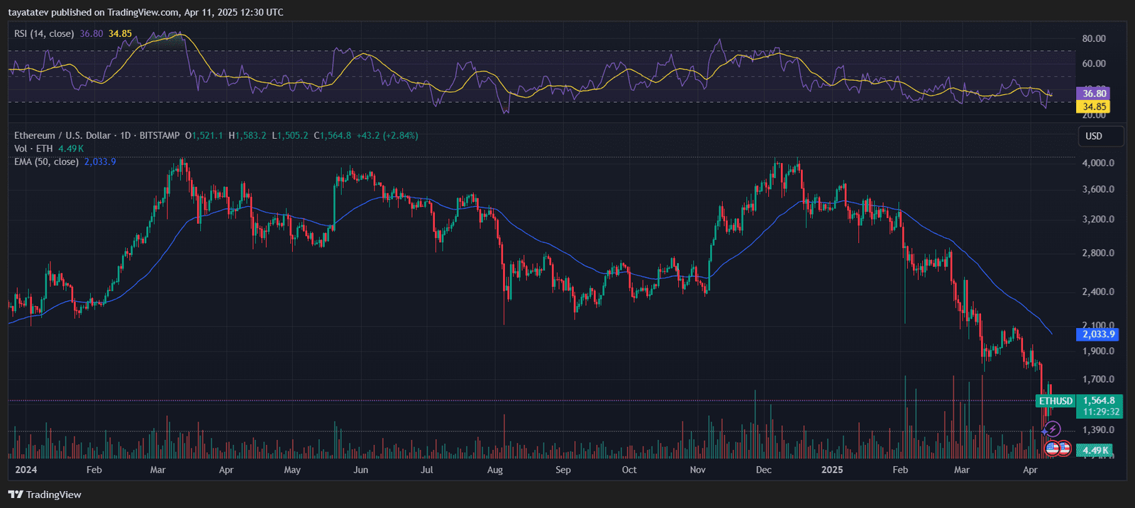Ethereum Hits RSI Oversold Near $1.5K Support. Source: TradingView