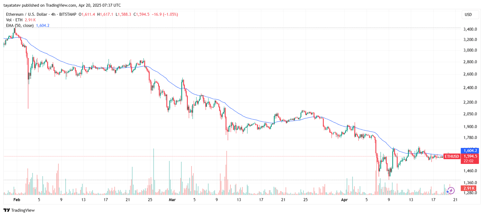 Ethereum Price Stalls Near $1600. Source: TradingView