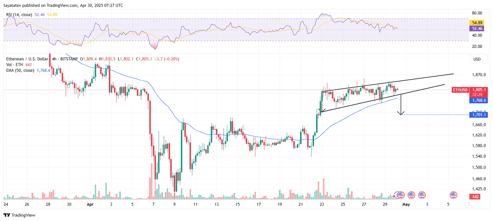 ETHUSD Rising Wedge Breakdown. Source: TradingView