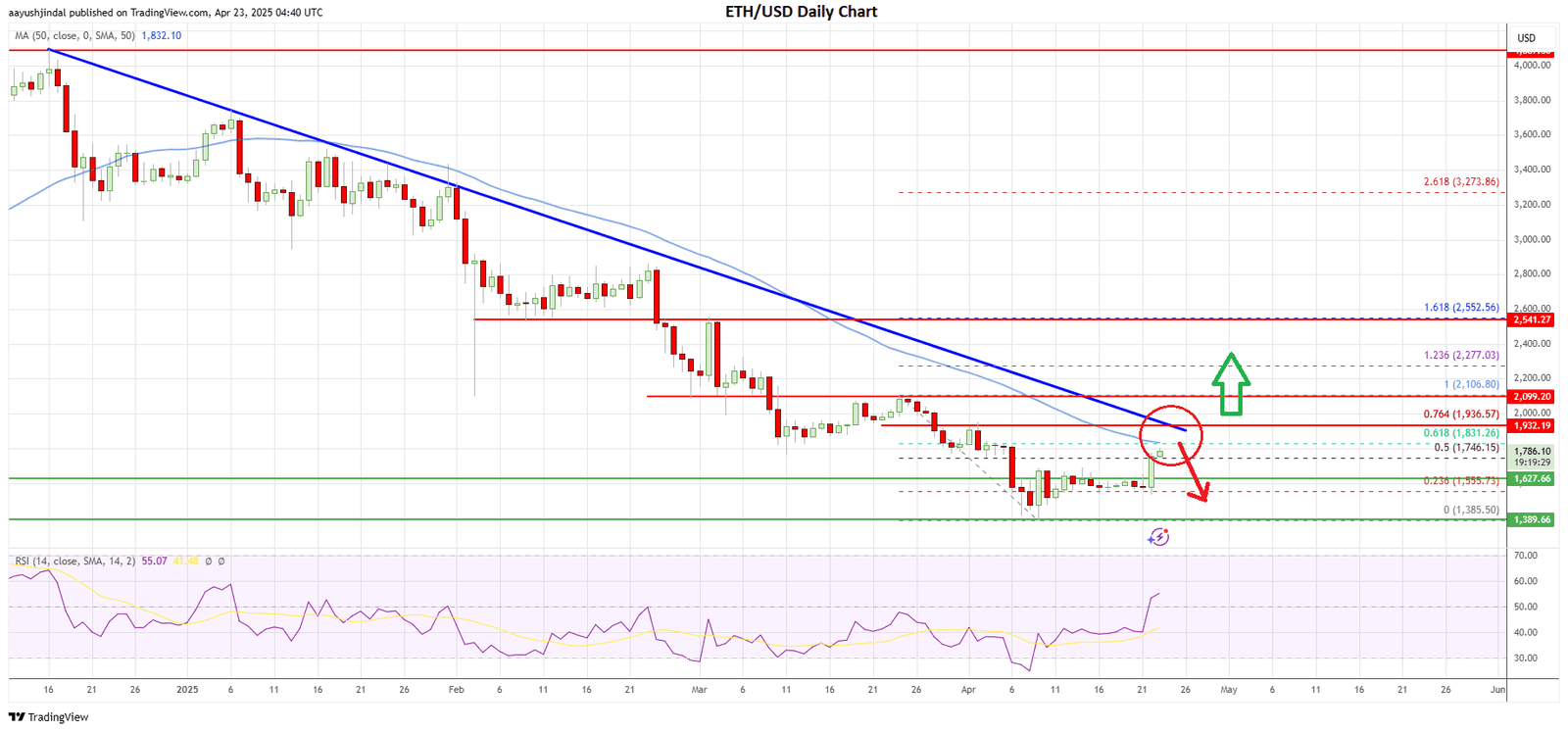 Ethereum price today