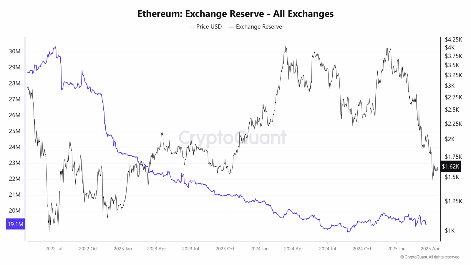 Ethereum exchange reserves hit 19-month low. Source: CryptoQuant