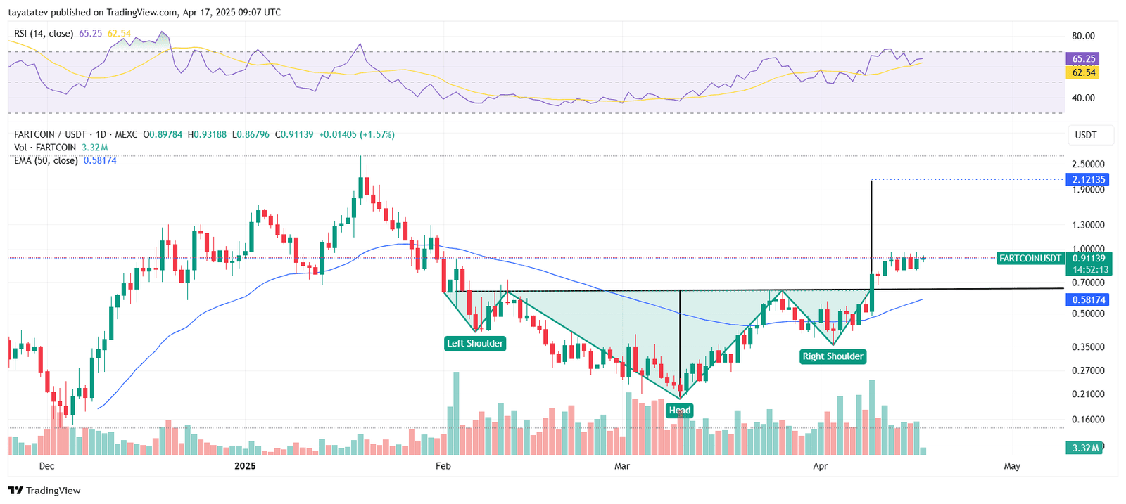 Fartcoin Inverted Head and Shoulders Breakout. Source: TradingView