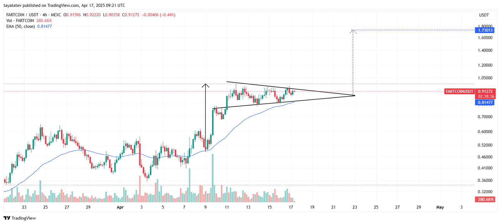 Fartcoin Bull Pennant Targets $1.73 Breakout. Source: TradingView