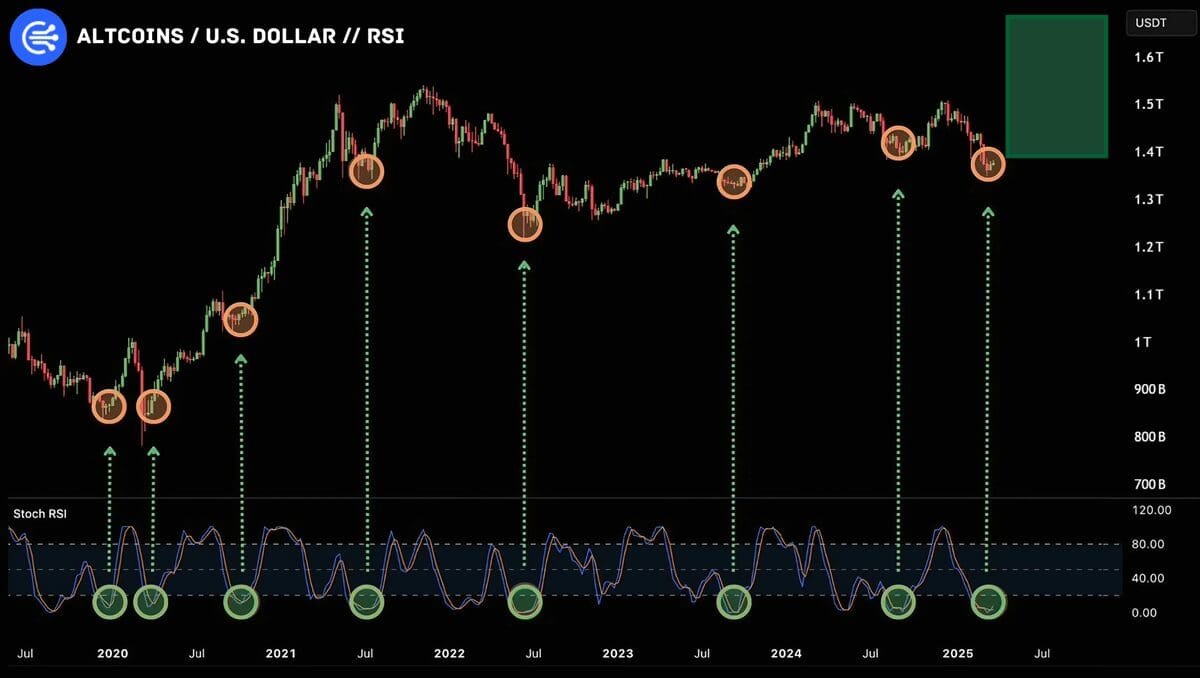 Altcoin RSI Signals Consistent Reversal Points. Source: CryptoBusy