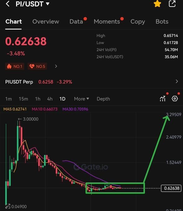 Pi Coin Price Recovery Pattern. Source: