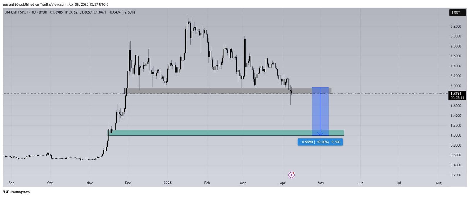 XRP Breakdown Below Key Support. Source: TradingView