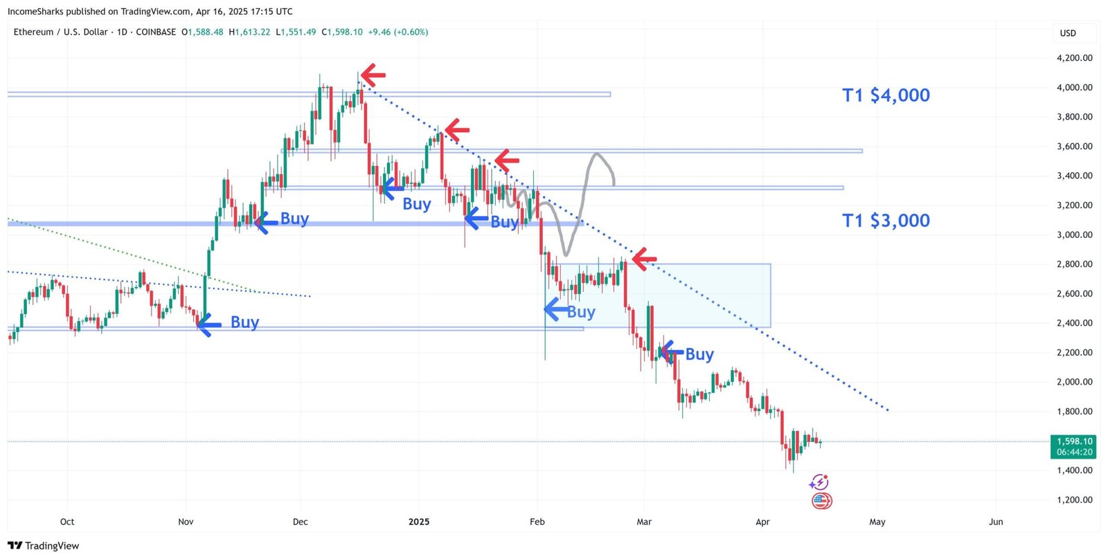 Source: IncomeSharks/X