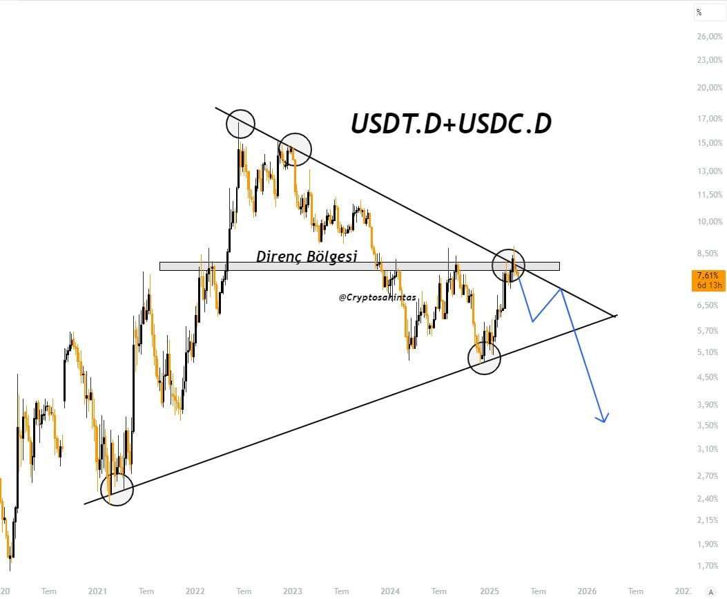 Stablecoin Dominance Hits 8% Resistance Zone. Source: Cryptosahintas