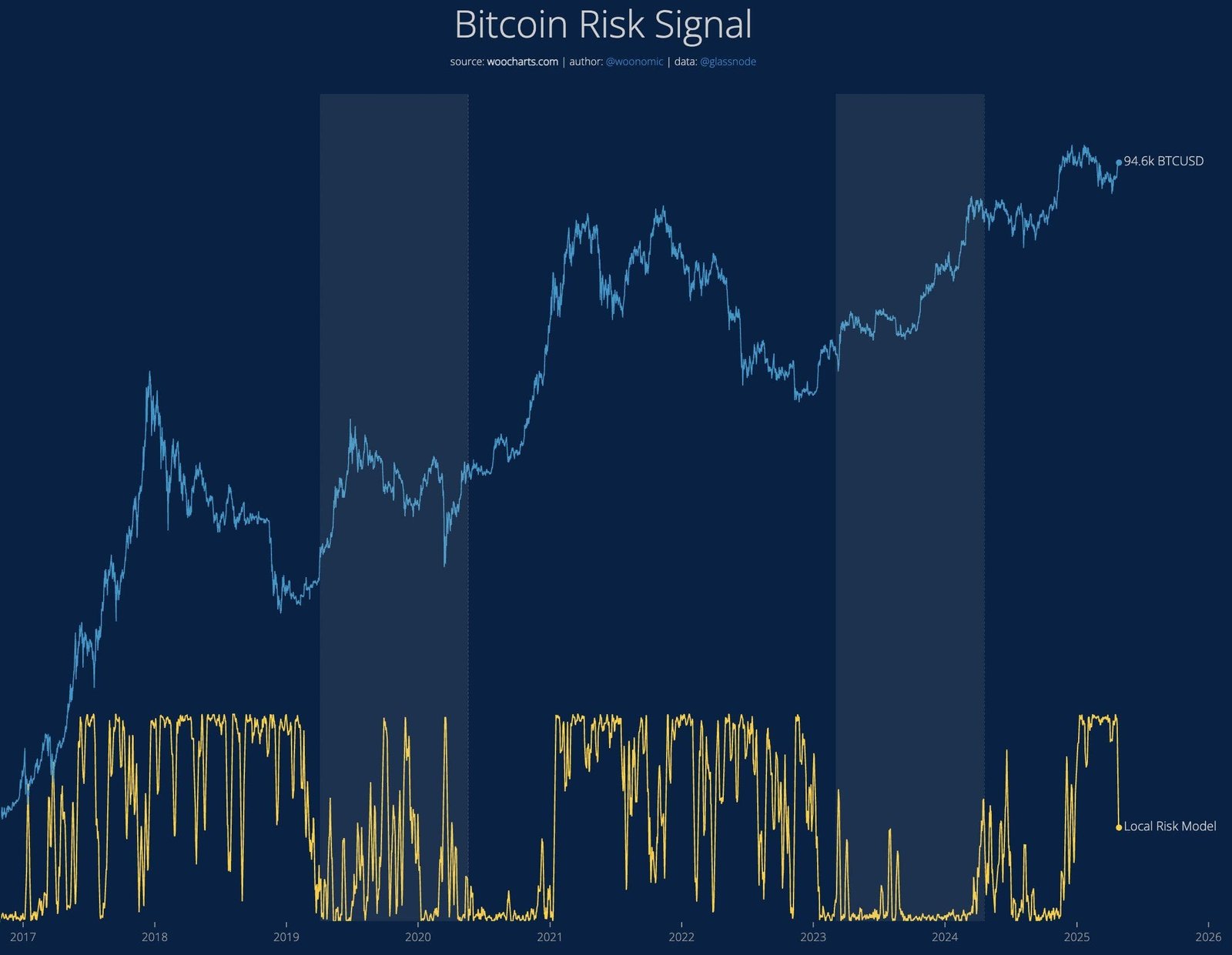Bitcoin Risk Signal Chart Shows Market Cycles. Source: WooCharts