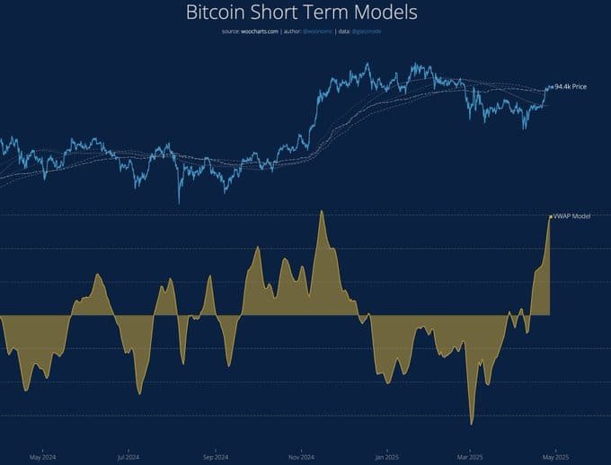 Bitcoin Short-Term VWAP Model Signals Market Shift. Source: WooCharts
