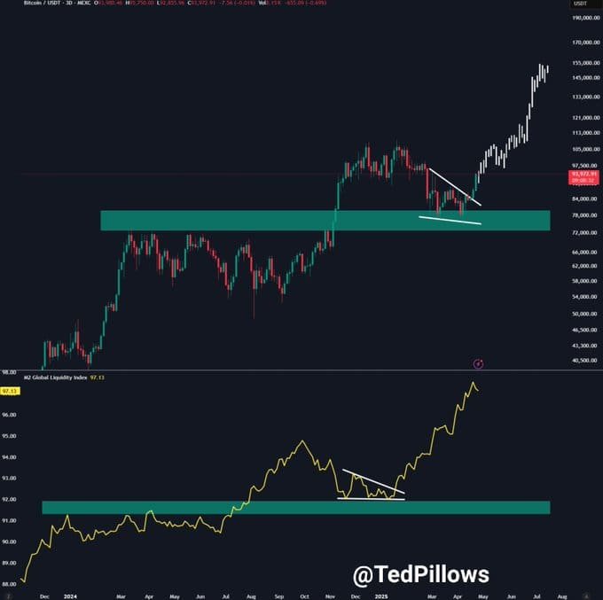 Bitcoin Price and Global Liquidity Breakout. Source: