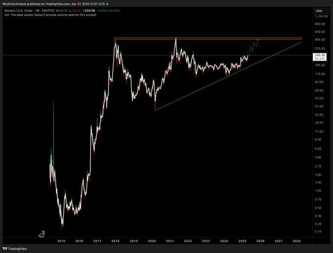Monero XMR 8-Year Ascending Triangle Pattern. Source: TradingView