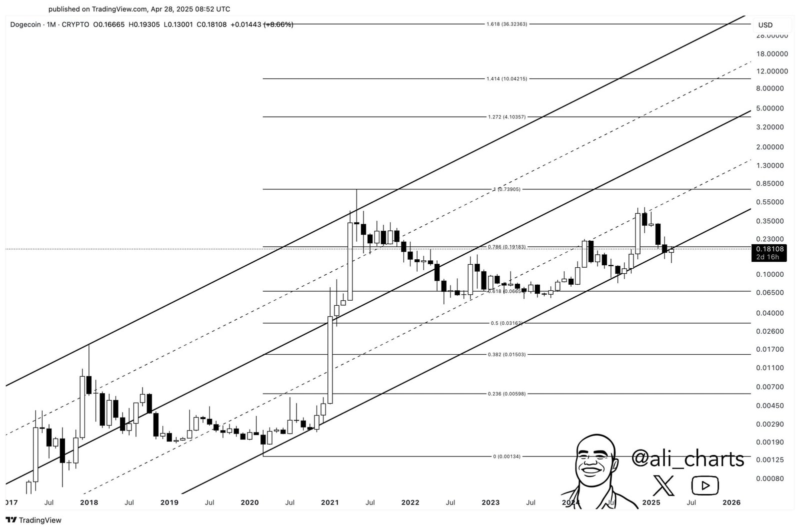 DOGE/USD Monthly Ascending Channel and Fibonacci Levels. Source: @ali_charts on X