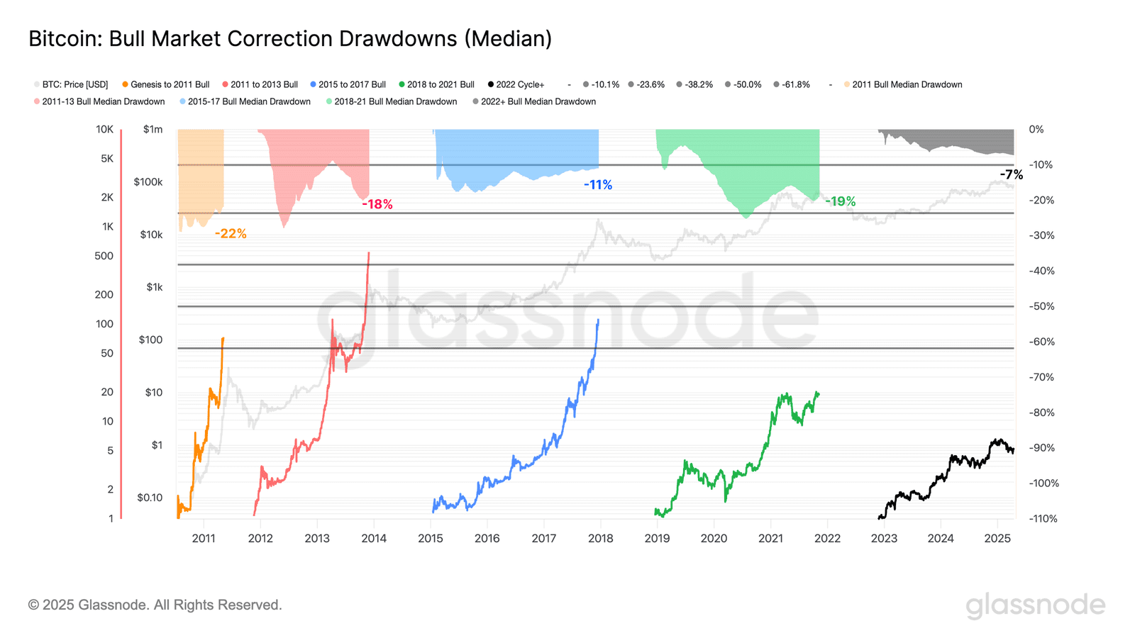  Bitcoin Bull Market Correction Depths Since 2011. Source: Glassnode