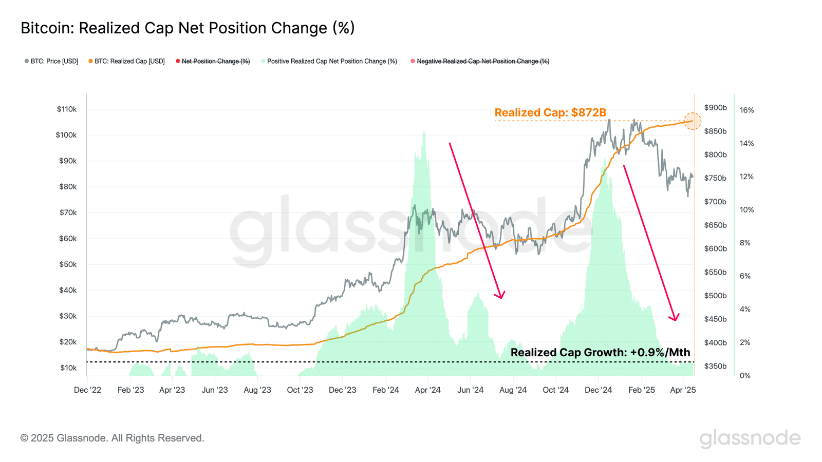 Bitcoin Realized Cap Net Position Trends 2023–2025. Source: Glassnode