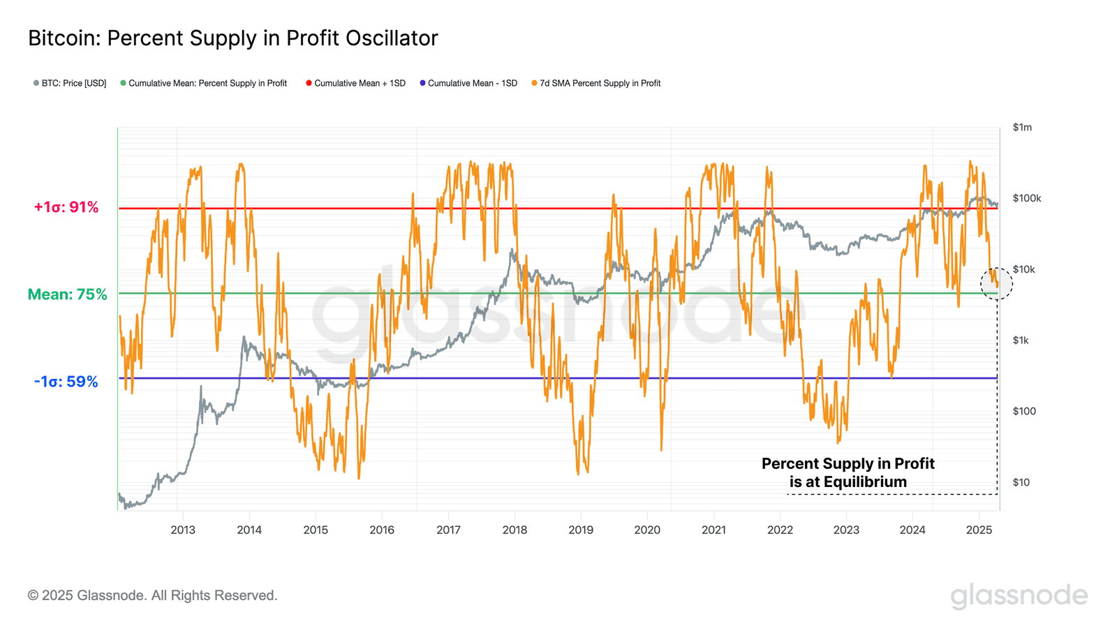 Bitcoin Supply in Profit Returns to Equilibrium. Source: Glassnode