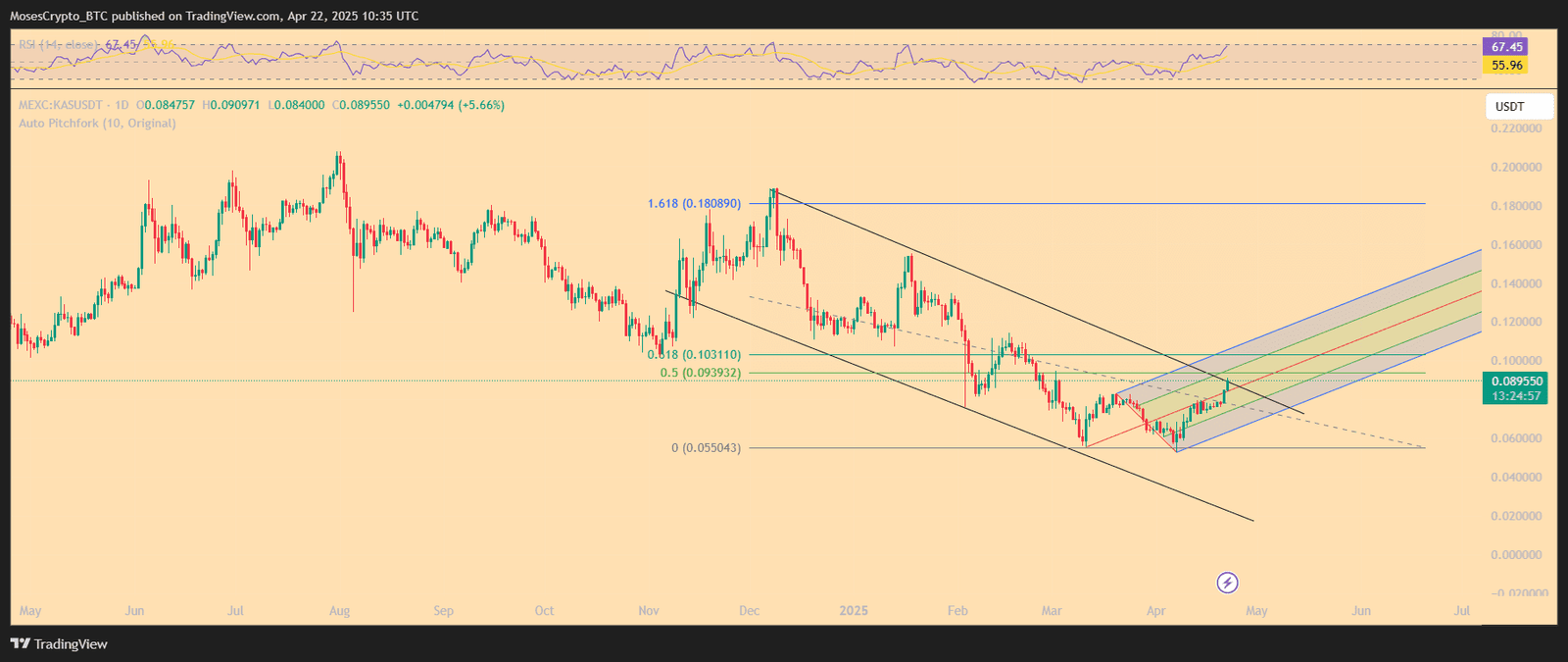 Kaspa KAS/USD 1-D price chart. Source: TradingView