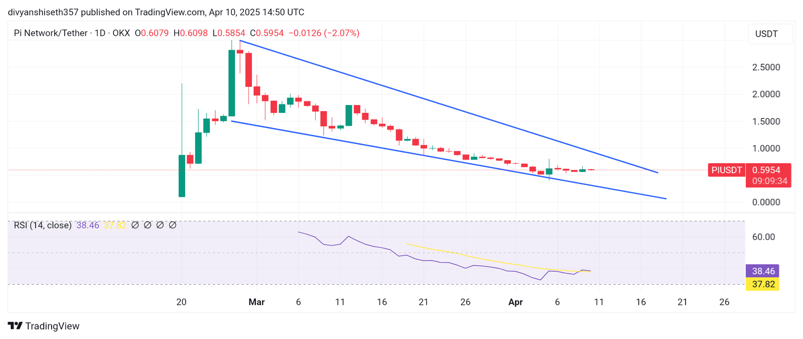 Pi forming a falling wedge pattern