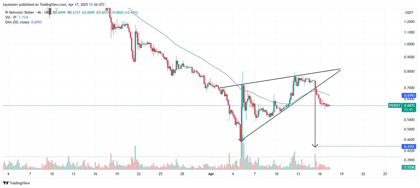 Pi Coin Rising Wedge Breakdown Targets $0.435. Source: TradingView