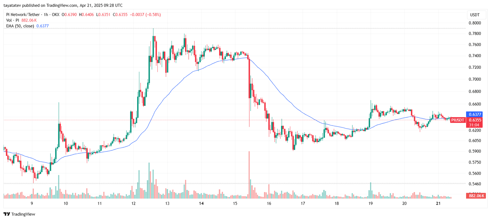 Pi USD Chart Shows Stable Support at $0.63. Source: TradingView