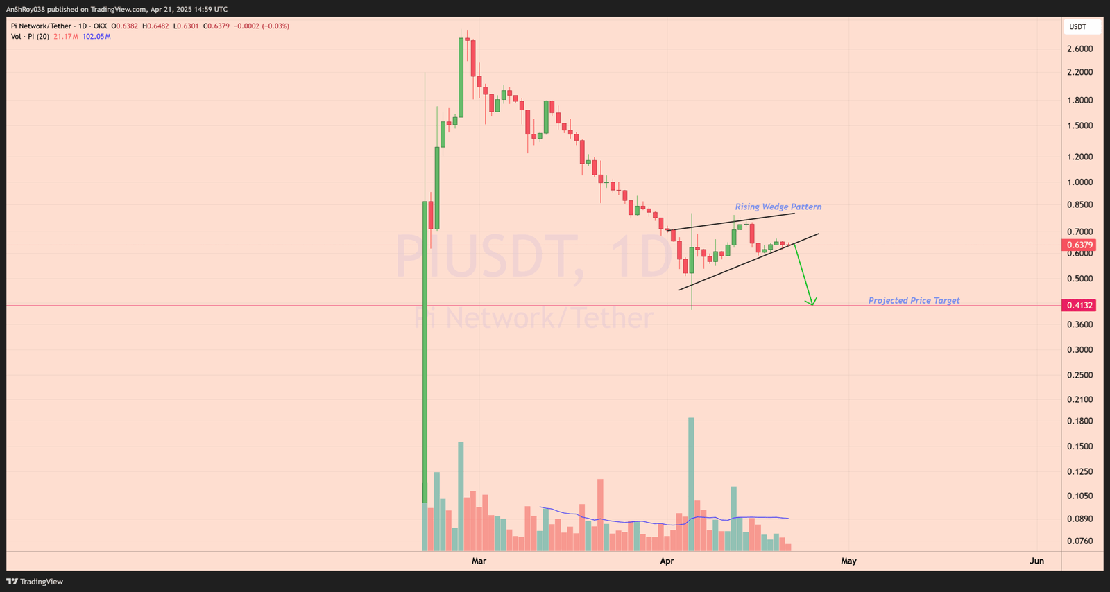 Pi Network coin price analysis