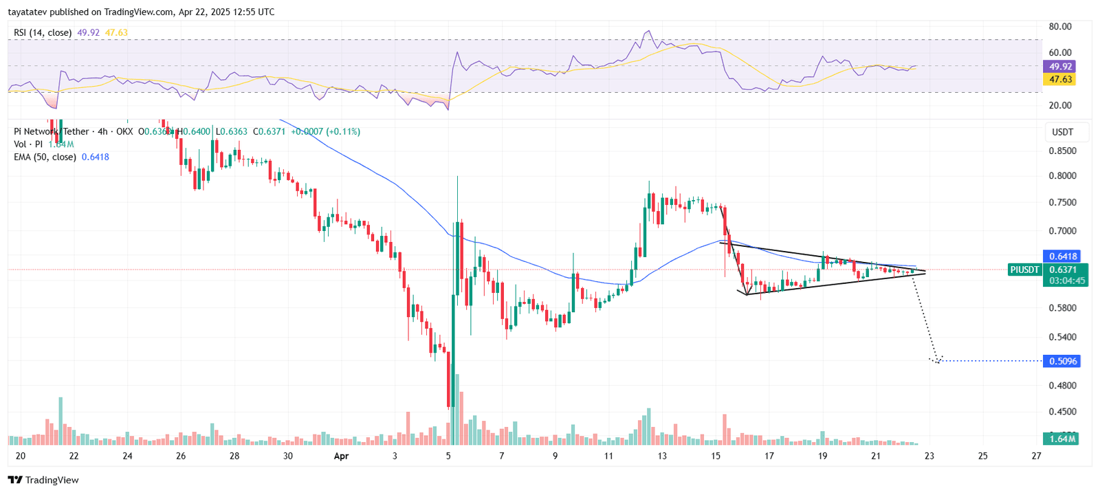Pi/USDT chart. Source: Tradingview