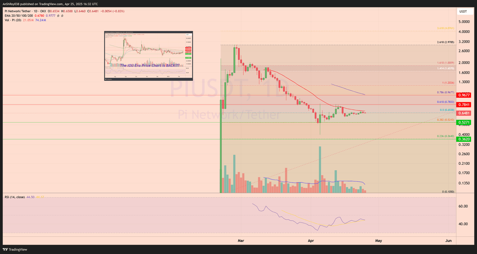 Pi Network coin price analysis