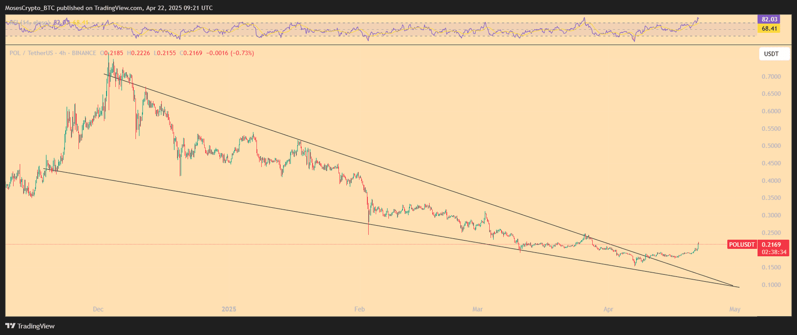 POL/USD price chart. Source: TradingView