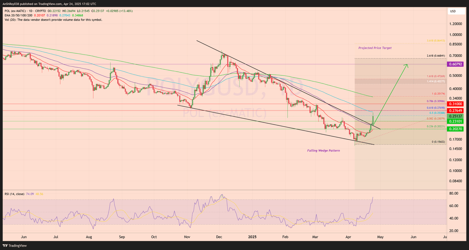 Polygon POLYG POL price analysis