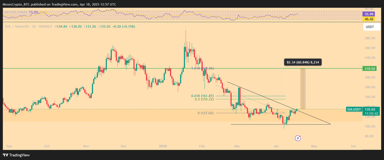 SOL/USD 1-day chart. Source: TradingView