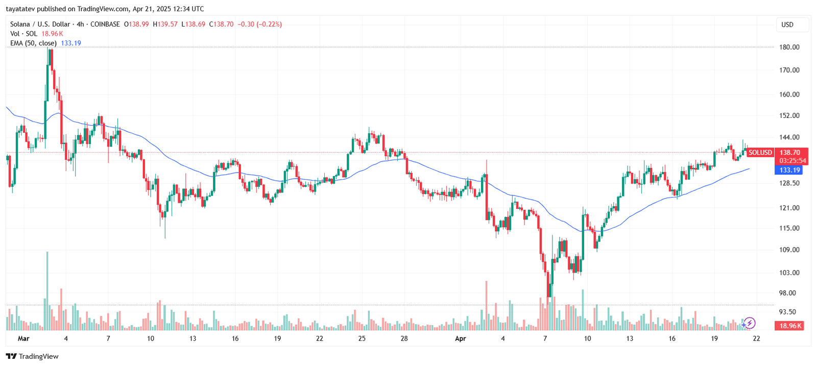 Solana Price Holds Above 50 EMA at $138.70. Source: TradingView