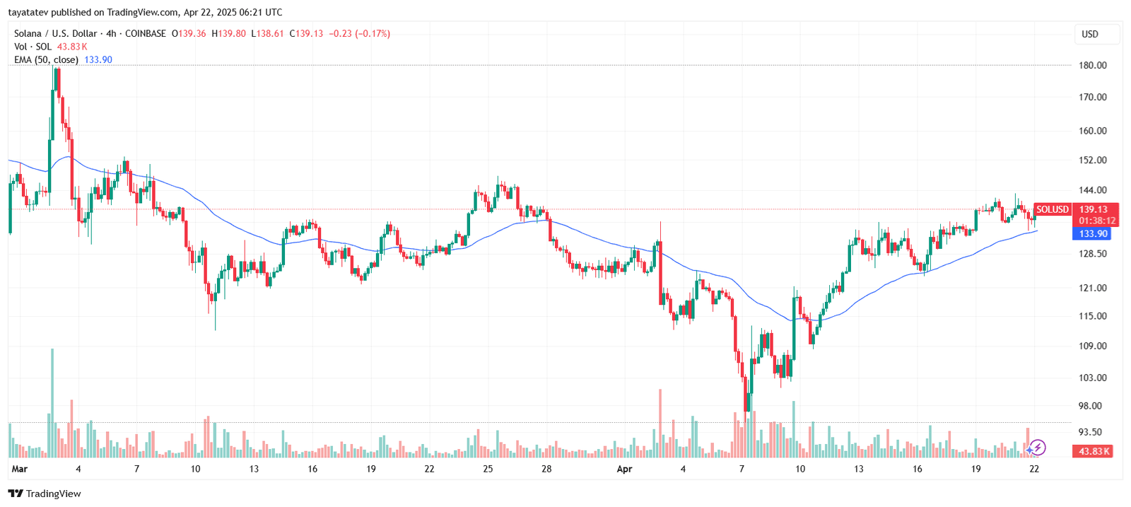 Solana Price Chart Shows $139 Level With 50 EMA Support. Source: TradingView